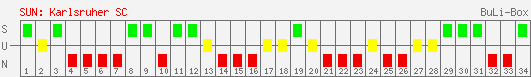 Siege, Unentschieden und Niederlagen: Karlsruher SC 2001/2002