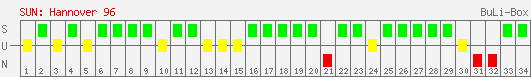 Siege, Unentschieden und Niederlagen: Hannover 96 2001/2002