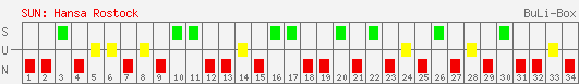 Siege, Unentschieden und Niederlagen: FC Hansa Rostock 2001/2002