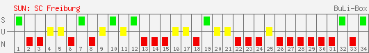 Siege, Unentschieden und Niederlagen: SC Freiburg 2001/2002