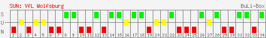 Siege, Unentschieden und Niederlagen: VfL Wolfsburg 2001/2002