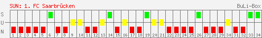 Siege, Unentschieden und Niederlagen: 1. FC Saarbrücken 2001/2002