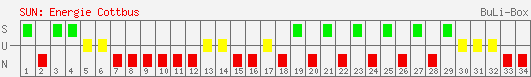 Siege, Unentschieden und Niederlagen: FC Energie Cottbus 2001/2002