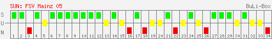 Siege, Unentschieden und Niederlagen: 1. FSV Mainz 05 2001/2002