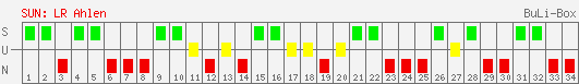 Siege, Unentschieden und Niederlagen: Rot-Weiß Ahlen 2001/2002