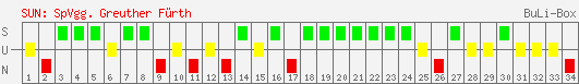 Siege, Unentschieden und Niederlagen: SpVgg Greuther Fürth 2001/2002