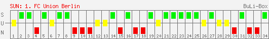 Siege, Unentschieden und Niederlagen: Union Berlin 2001/2002