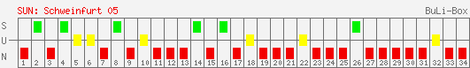 Siege, Unentschieden und Niederlagen: 1. FC Schweinfurt 05 2001/2002