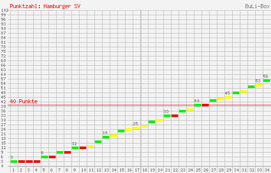 Kumulierter Punktverlauf: Hamburger SV 2002/2003