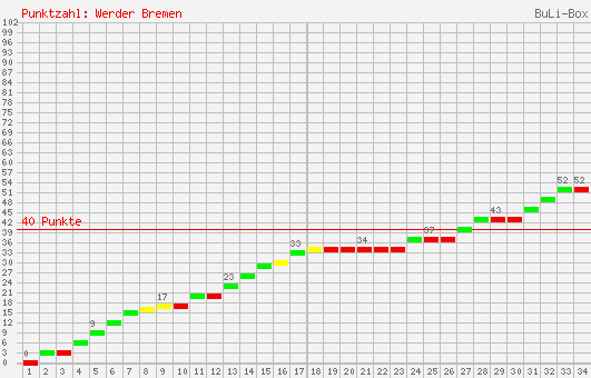 Kumulierter Punktverlauf: Werder Bremen 2002/2003