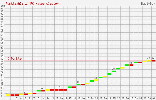 Kumulierter Punktverlauf: 1. FC Kaiserslautern 2002/2003