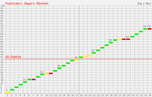 Kumulierter Punktverlauf: Bayern München 2002/2003