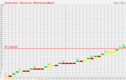 Kumulierter Punktverlauf: Borussia Mönchengladbach 2002/2003