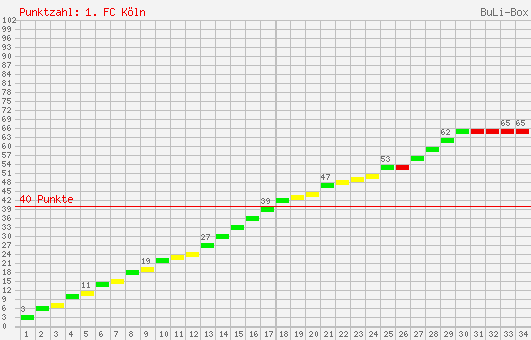 Kumulierter Punktverlauf: 1. FC Köln 2002/2003