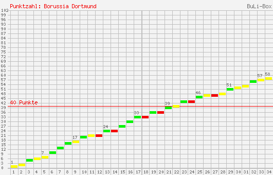 Kumulierter Punktverlauf: Borussia Dortmund 2002/2003