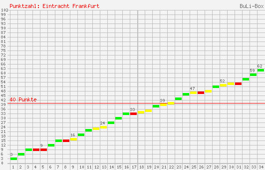 Kumulierter Punktverlauf: Eintracht Frankfurt 2002/2003
