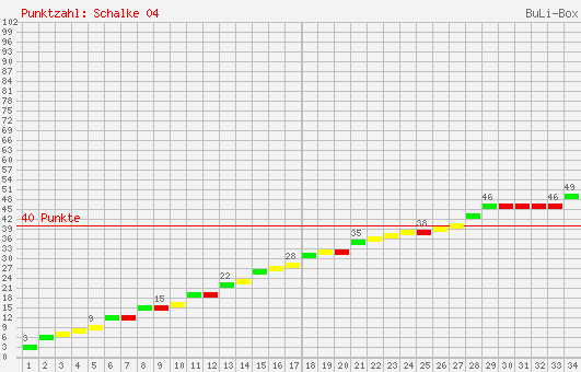 Kumulierter Punktverlauf: Schalke 04 2002/2003