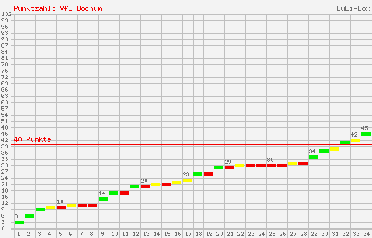 Kumulierter Punktverlauf: VfL Bochum 2002/2003