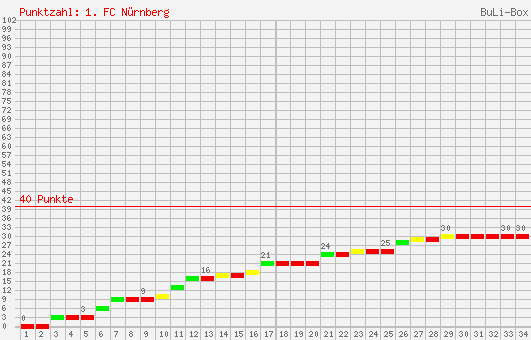 Kumulierter Punktverlauf: 1. FC Nürnberg 2002/2003