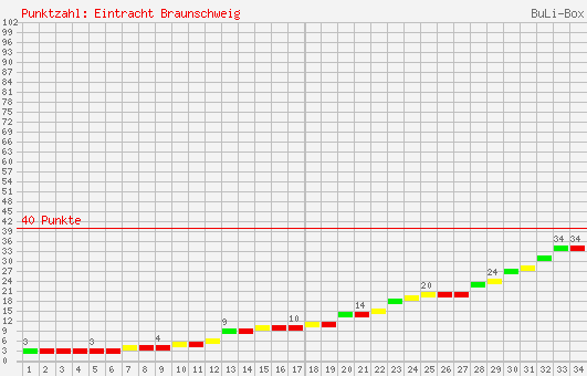 Kumulierter Punktverlauf: Eintracht Braunschweig 2002/2003