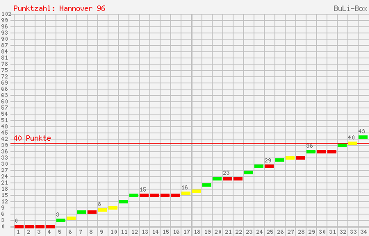 Kumulierter Punktverlauf: Hannover 96 2002/2003