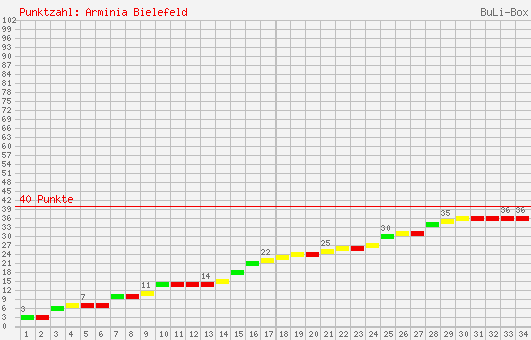 Kumulierter Punktverlauf: Arminia Bielefeld 2002/2003