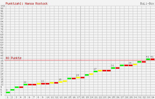 Kumulierter Punktverlauf: FC Hansa Rostock 2002/2003