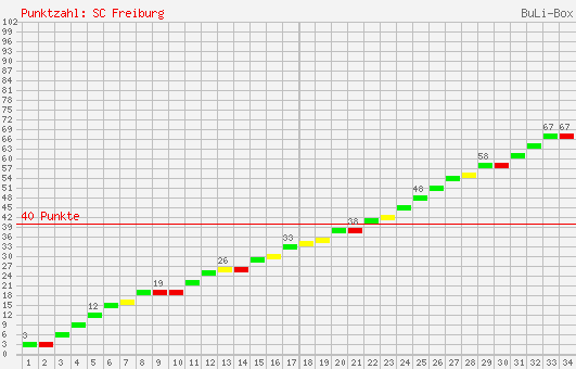 Kumulierter Punktverlauf: SC Freiburg 2002/2003