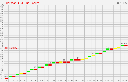 Kumulierter Punktverlauf: VfL Wolfsburg 2002/2003