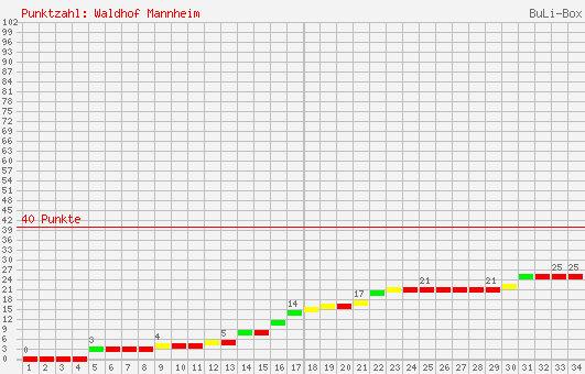 Kumulierter Punktverlauf: SV Waldhof Mannheim 2002/2003