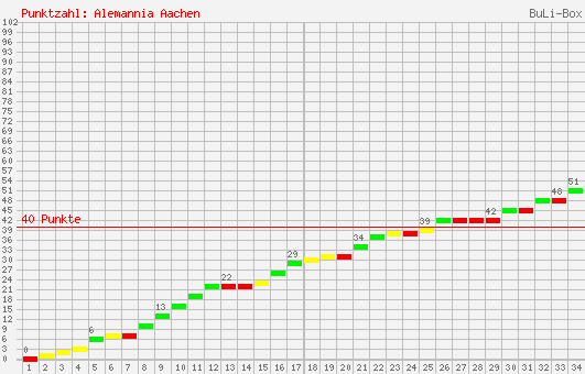 Kumulierter Punktverlauf: Alemannia Aachen 2002/2003