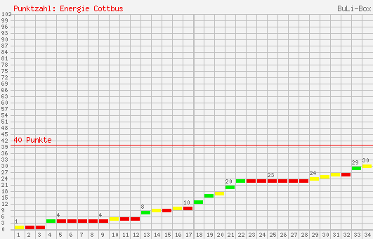 Kumulierter Punktverlauf: FC Energie Cottbus 2002/2003