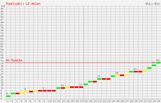 Kumulierter Punktverlauf: Rot-Weiß Ahlen 2002/2003