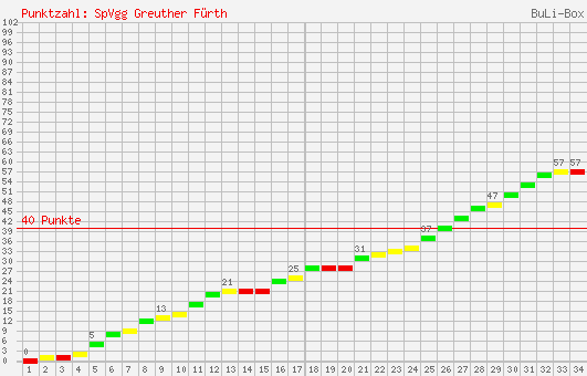 Kumulierter Punktverlauf: SpVgg Greuther Fürth 2002/2003