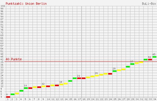 Kumulierter Punktverlauf: Union Berlin 2002/2003