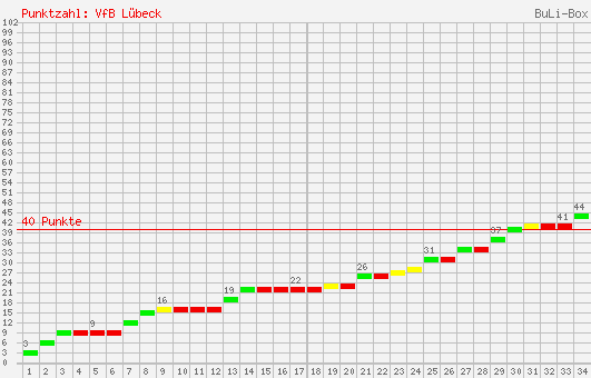 Kumulierter Punktverlauf: VfB Lübeck 2002/2003