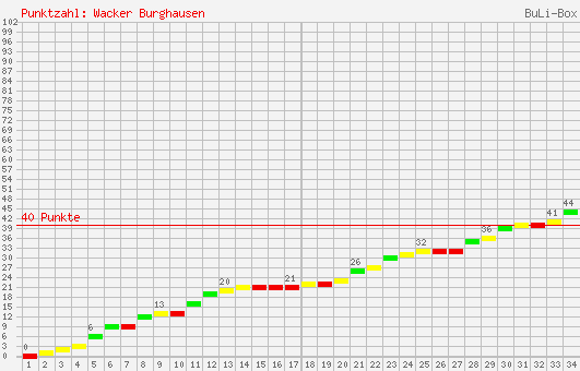 Kumulierter Punktverlauf: Wacker Burghausen 2002/2003