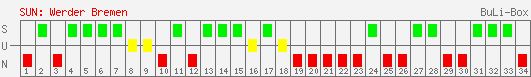 Siege, Unentschieden und Niederlagen: Werder Bremen 2002/2003