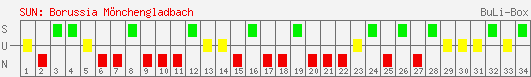 Siege, Unentschieden und Niederlagen: Borussia Mönchengladbach 2002/2003