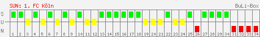 Siege, Unentschieden und Niederlagen: 1. FC Köln 2002/2003