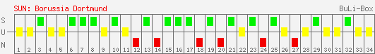 Siege, Unentschieden und Niederlagen: Borussia Dortmund 2002/2003