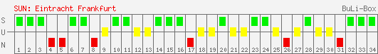 Siege, Unentschieden und Niederlagen: Eintracht Frankfurt 2002/2003