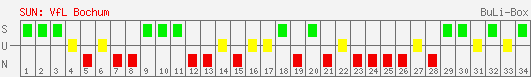 Siege, Unentschieden und Niederlagen: VfL Bochum 2002/2003