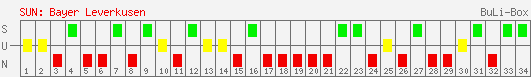 Siege, Unentschieden und Niederlagen: Bayer Leverkusen 2002/2003