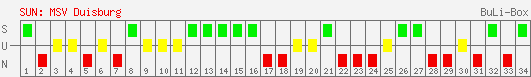 Siege, Unentschieden und Niederlagen: MSV Duisburg 2002/2003