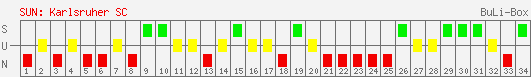 Siege, Unentschieden und Niederlagen: Karlsruher SC 2002/2003