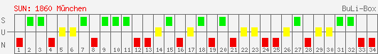 Siege, Unentschieden und Niederlagen: 1860 München 2002/2003