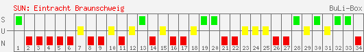 Siege, Unentschieden und Niederlagen: Eintracht Braunschweig 2002/2003