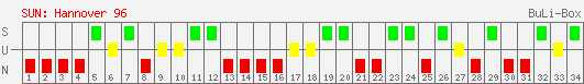 Siege, Unentschieden und Niederlagen: Hannover 96 2002/2003