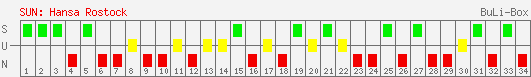 Siege, Unentschieden und Niederlagen: FC Hansa Rostock 2002/2003